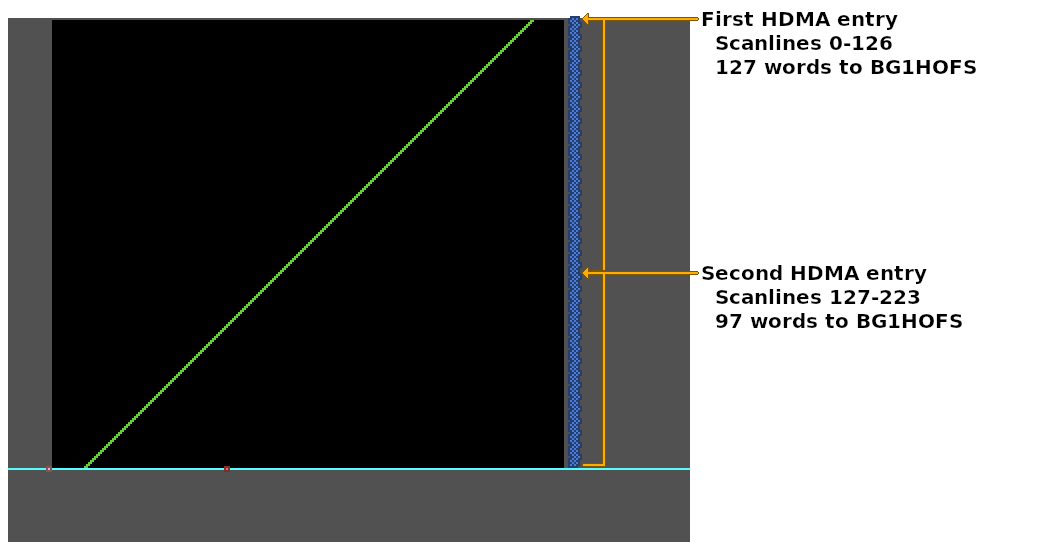 Annotated Mesen-S Event Viewer screenshot of a HDMA to the BG1HOFS register